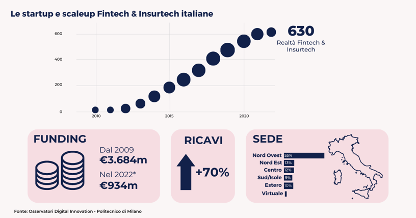 panorama italiano di startup e scaleup fintech e insurtech italiane